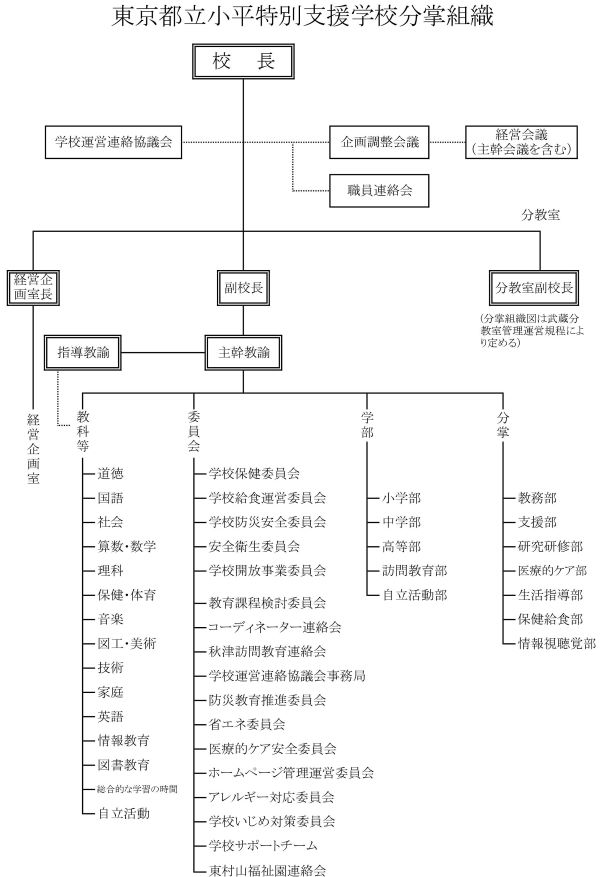 分掌組織図